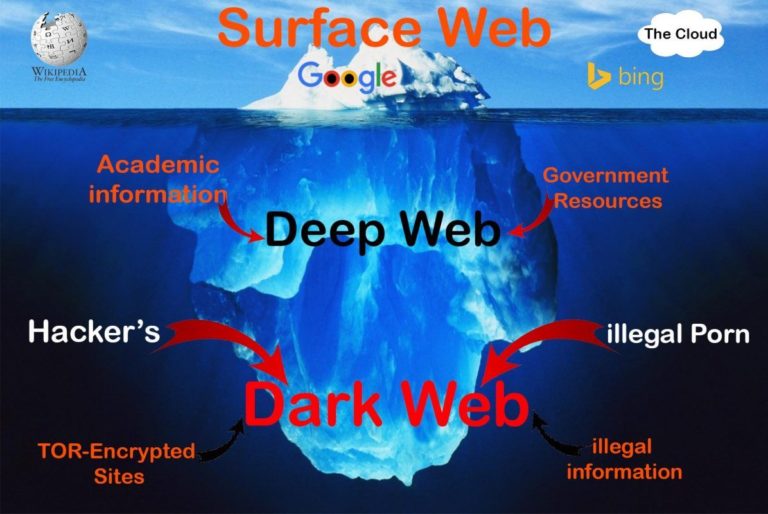 Apa Itu Dark Web dan Bagaimana Cara Mengaksesnya | | BULATIN